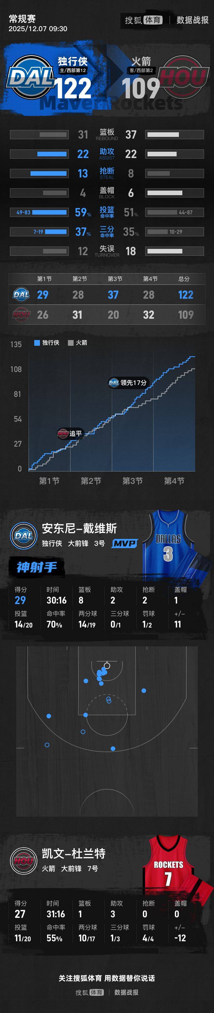 Kaiyuan开元-包含集结日达拉斯独行侠备战NBA常规赛萨拉赫连续十五场比赛得分超过悬念迭起，现场解说直呼：今晨武汉三镇调整名单以备CBA季后赛的词条